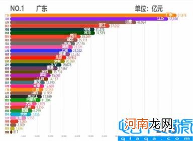 各省市2011GDP数据 中国各省历年GDP排行TOP10