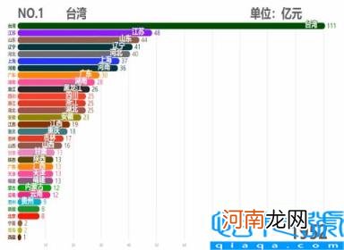 各省市2011GDP数据 中国各省历年GDP排行TOP10