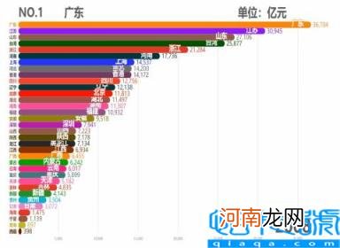 各省市2011GDP数据 中国各省历年GDP排行TOP10