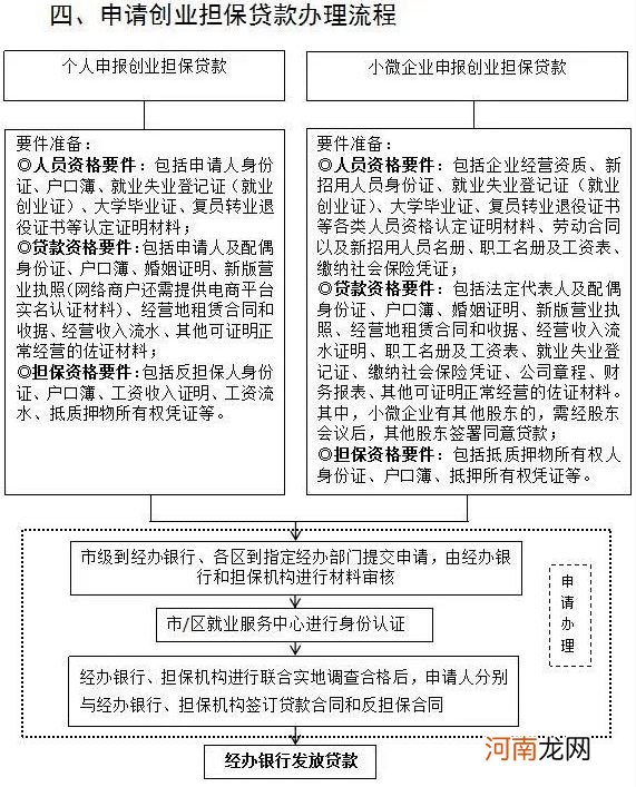 黑龙江省创业扶持管理办法 黑龙江创业补贴政策2020
