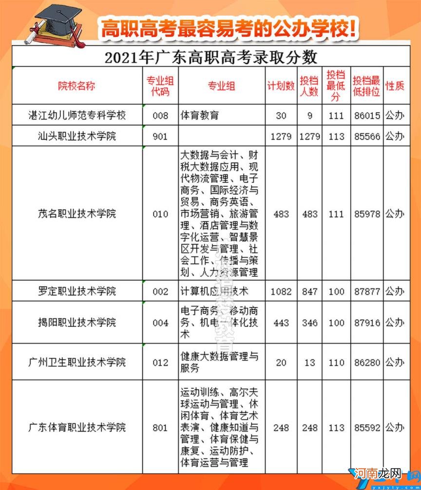 广州哪些大专比较好考 广州大专哪些可以直接报名的大专