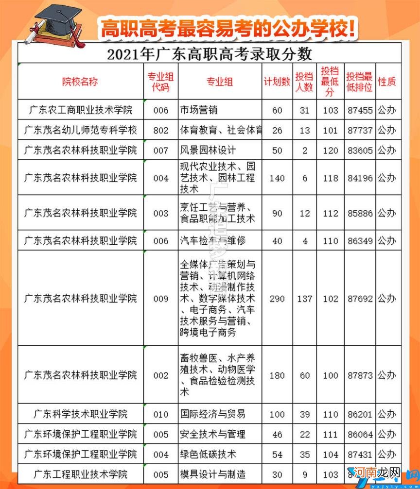 广州哪些大专比较好考 广州大专哪些可以直接报名的大专