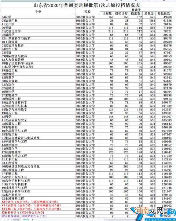 烟台大学2021年山东录取情况分析 烟台大学录取分数线