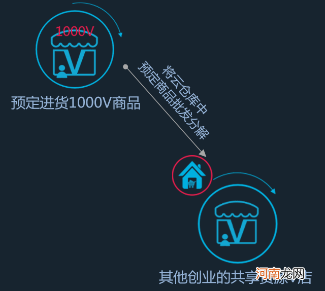 云创业扶持标准 云计算创新创业项目