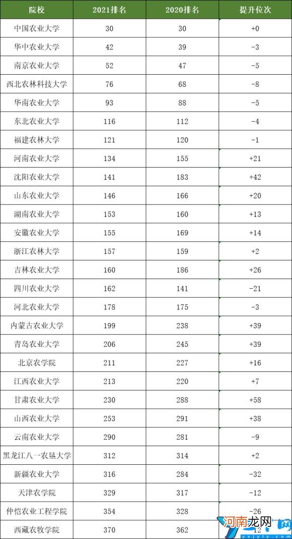 农林大学全国排名2022最新排名 全国重点农林类大学排名