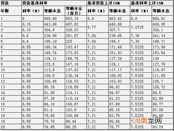 房贷利率是多少 2022年建行房贷利率是多少