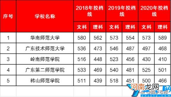 哪所学校最容易考 2022年广东师范大学排名及录取分数线