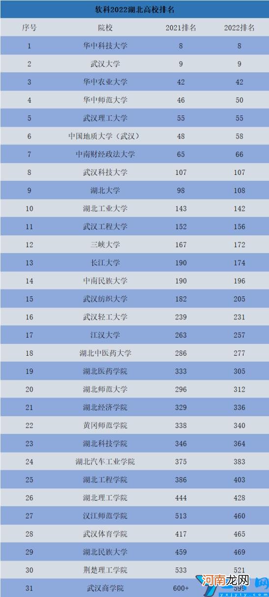 湖北高校排名更新 2022年湖北大学排名全国第几位