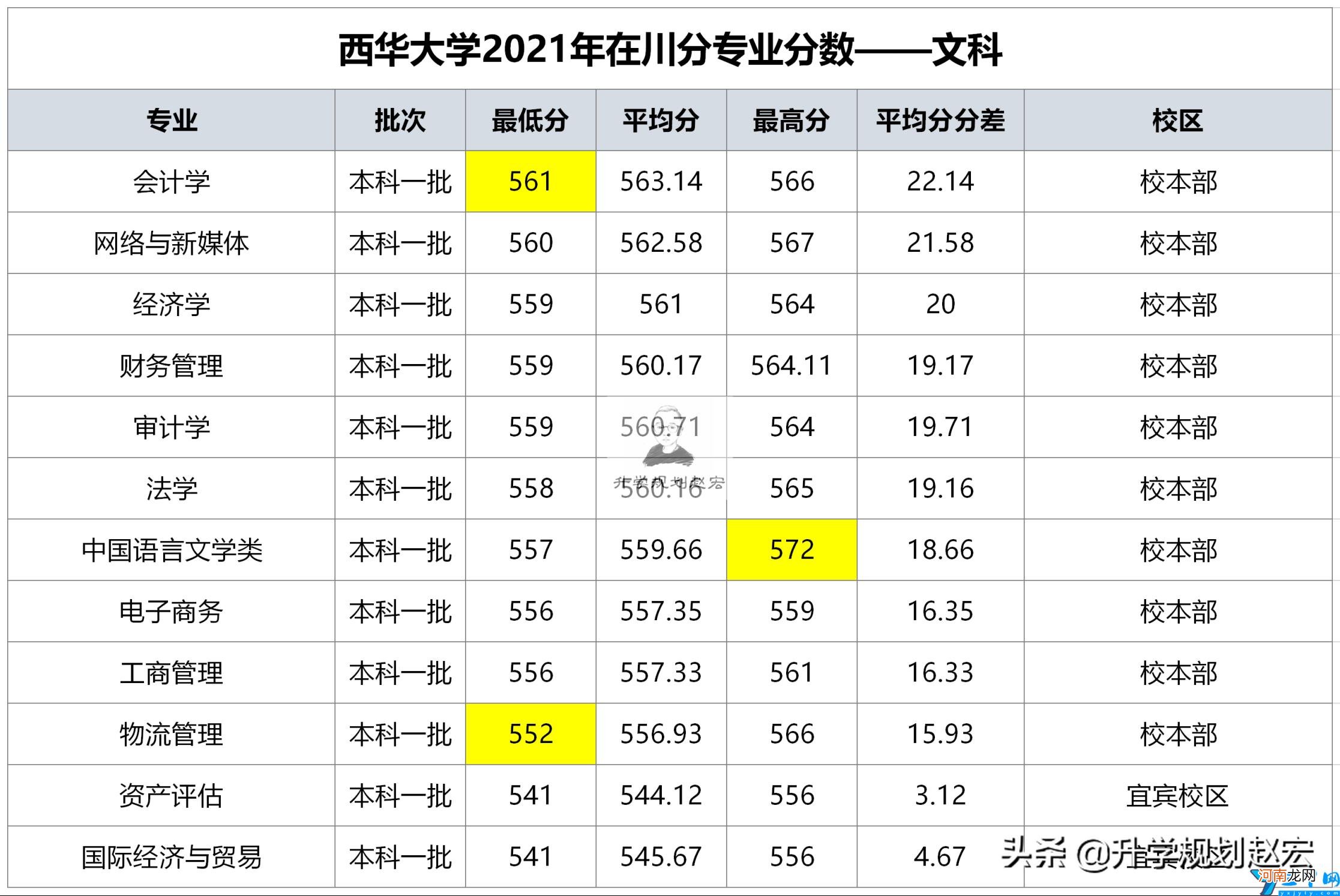 2021年在四川省最高579分(宜宾校区最低486分 西华大学录取分数线)