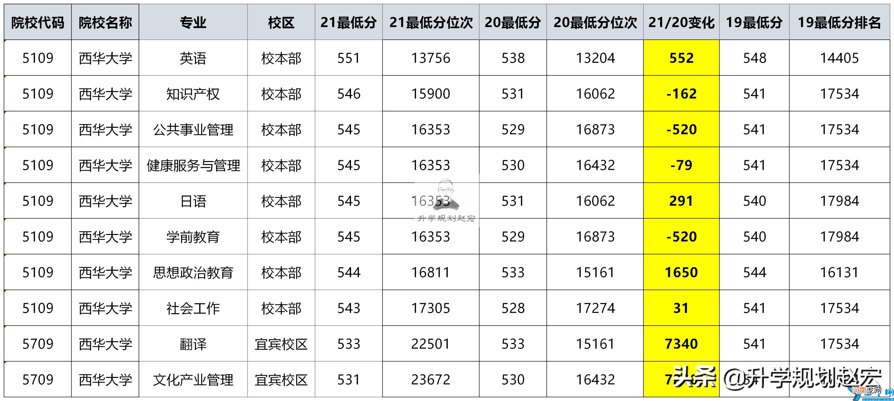 2021年在四川省最高579分(宜宾校区最低486分 西华大学录取分数线)