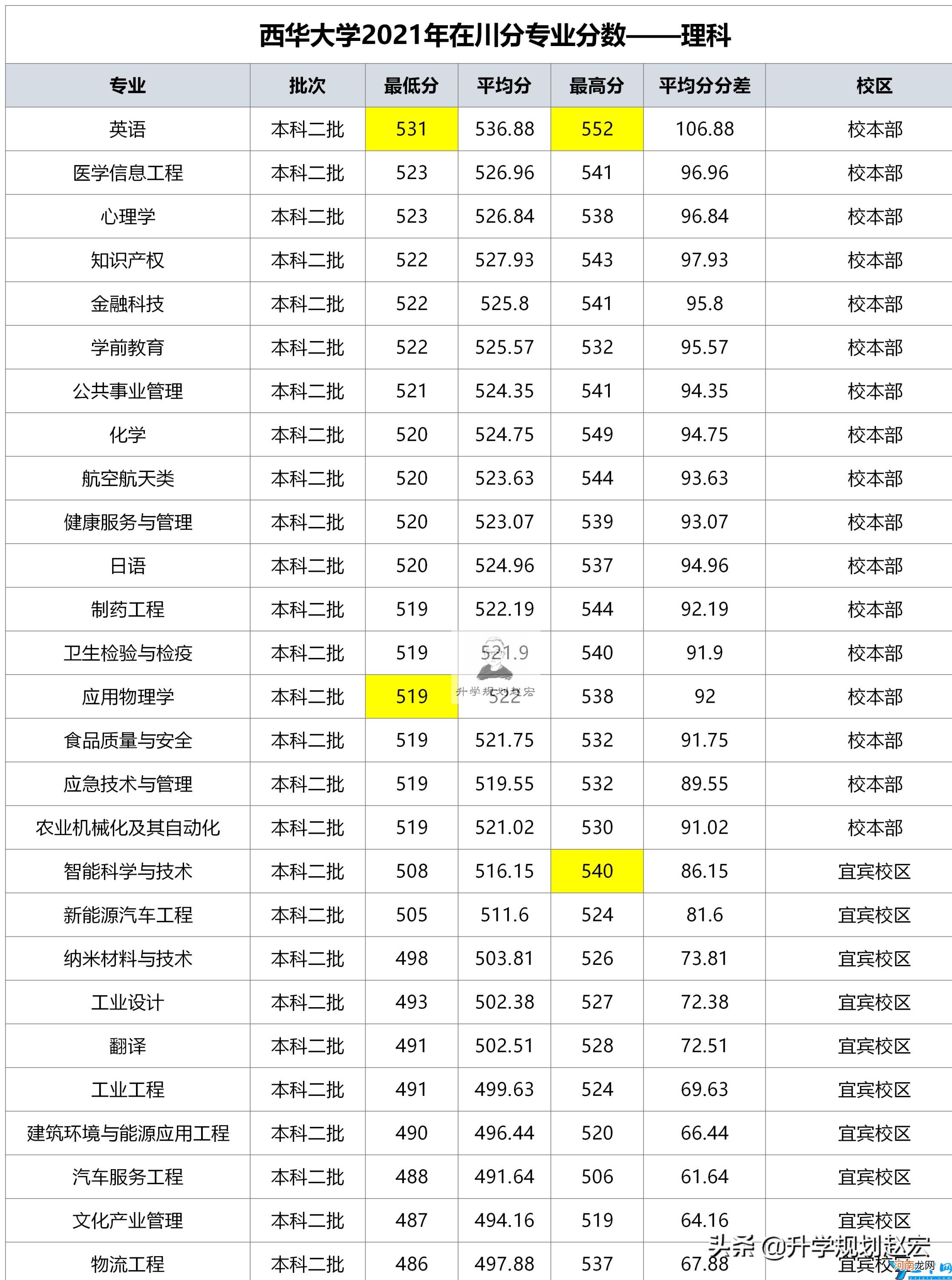 2021年在四川省最高579分(宜宾校区最低486分 西华大学录取分数线)