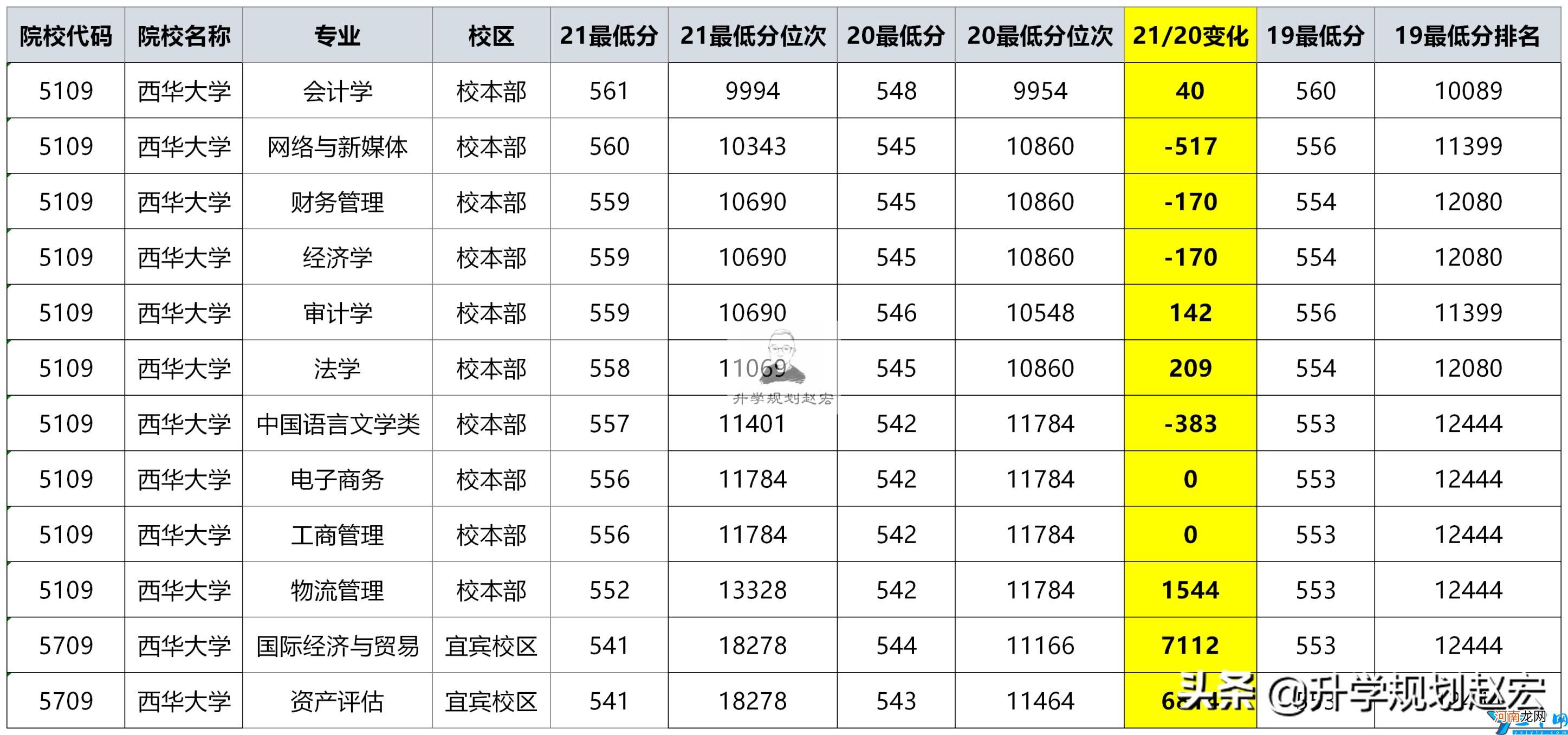 2021年在四川省最高579分(宜宾校区最低486分 西华大学录取分数线)