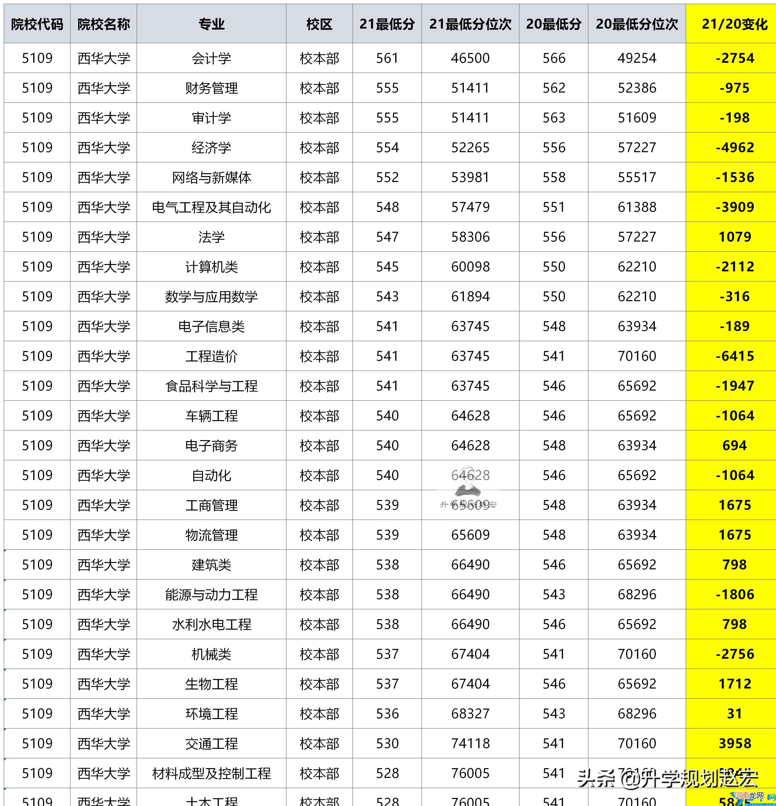 2021年在四川省最高579分(宜宾校区最低486分 西华大学录取分数线)