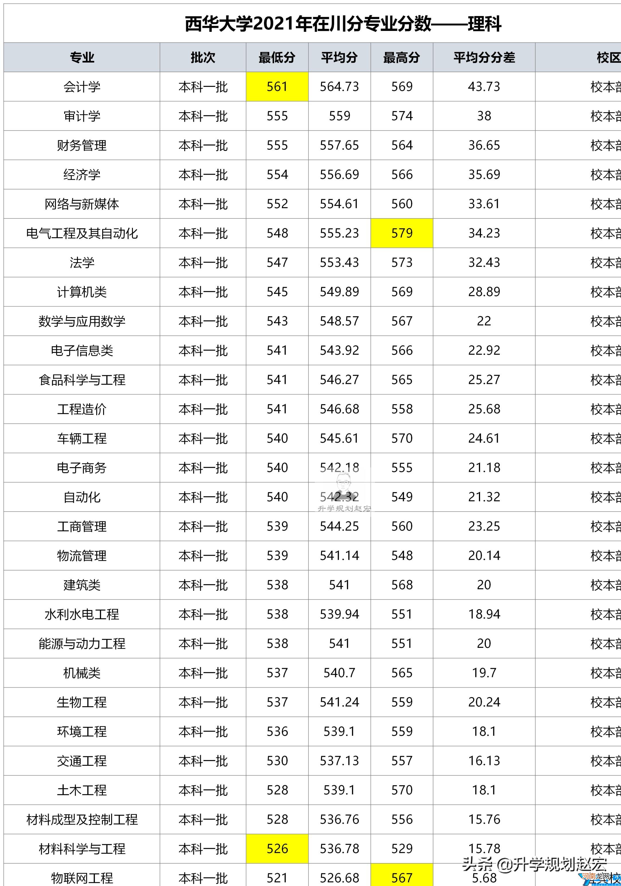 2021年在四川省最高579分(宜宾校区最低486分 西华大学录取分数线)