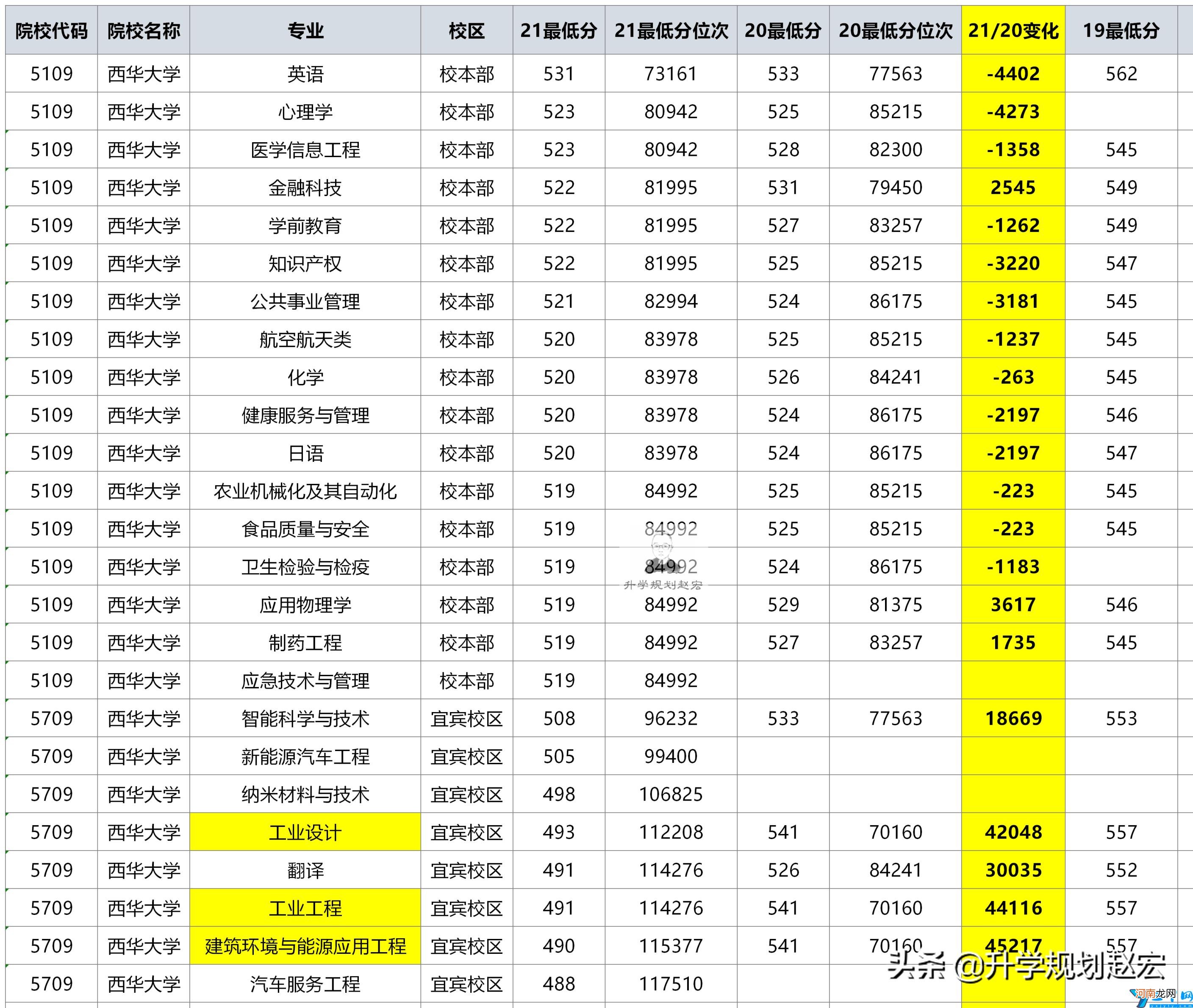 2021年在四川省最高579分(宜宾校区最低486分 西华大学录取分数线)