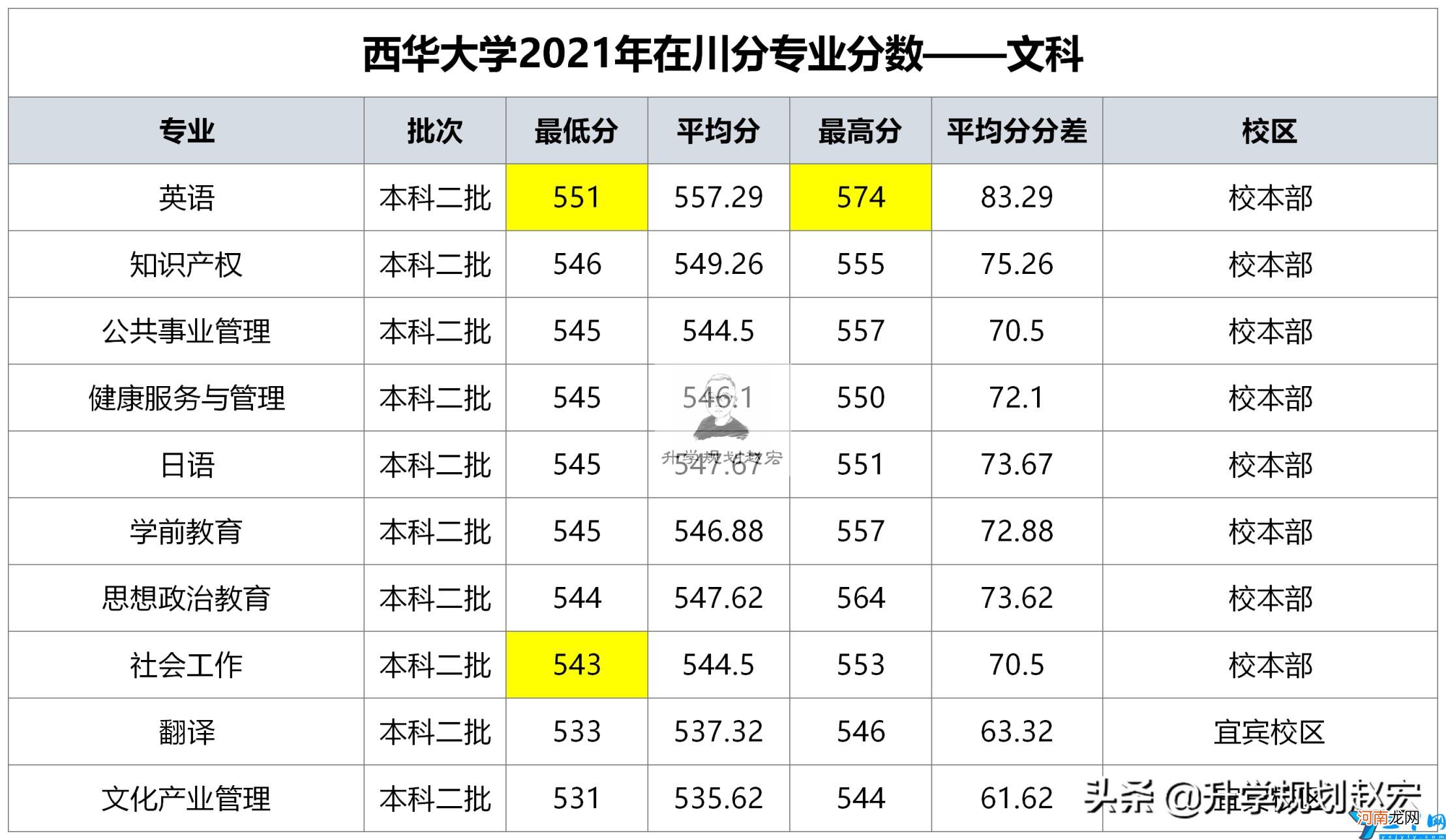 2021年在四川省最高579分(宜宾校区最低486分 西华大学录取分数线)