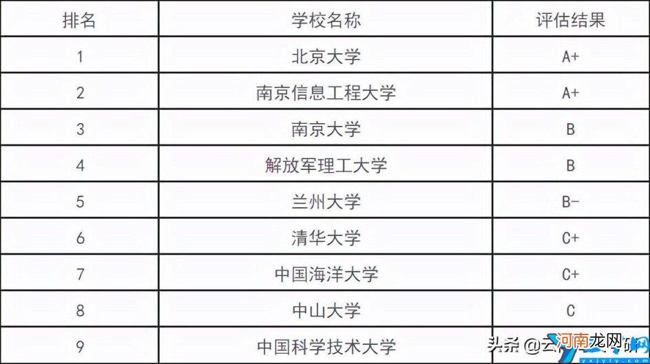 气象学全国排名前十的大学 2022气象学科专业大学排名