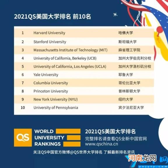 2021QS美国大学排名发布 ucla大学qs世界排名第几