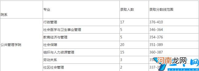 管理学考研科目 管理学考研考哪些科目