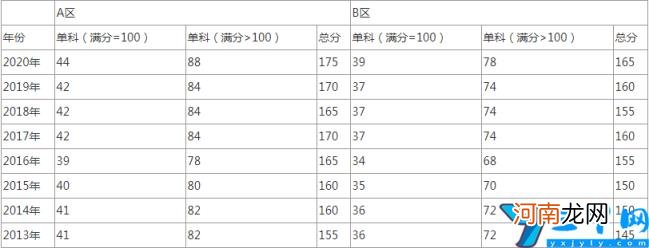 管理学考研科目 管理学考研考哪些科目