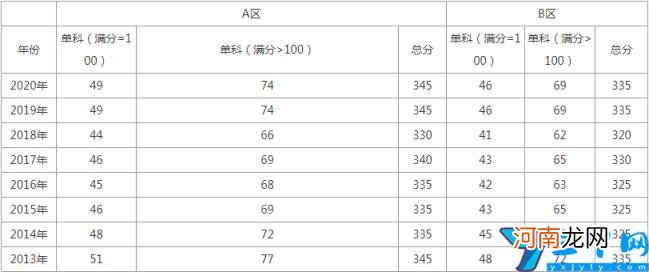 管理学考研科目 管理学考研考哪些科目