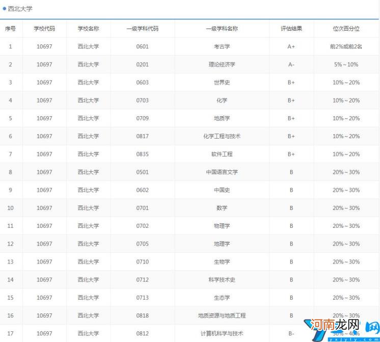 东南大学排名全国第几