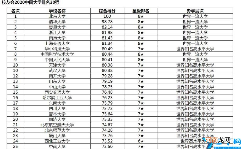 东南大学排名全国第几