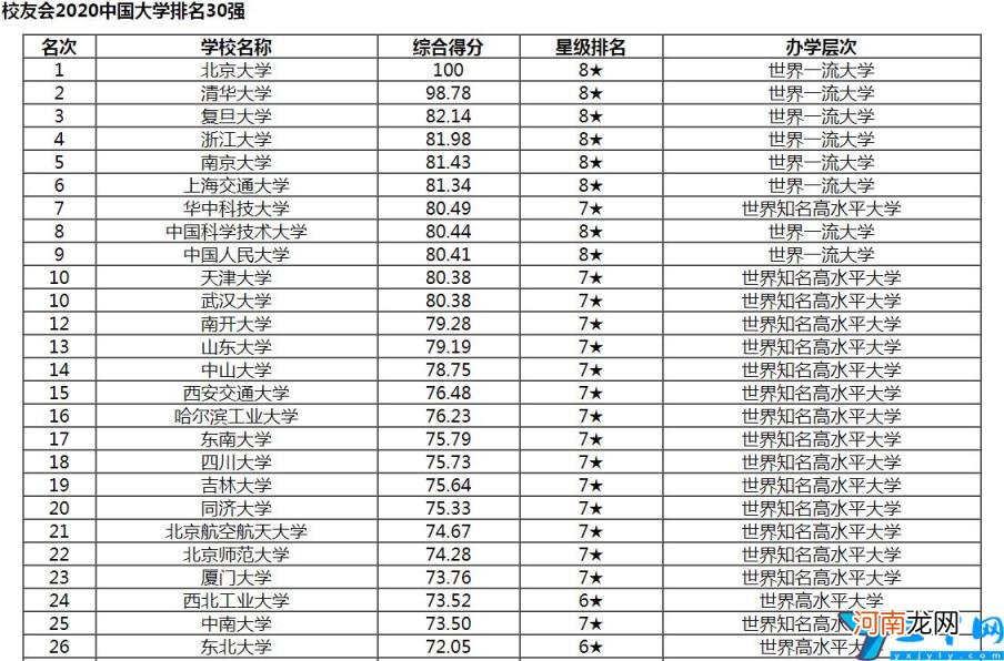 东南大学排名全国第几