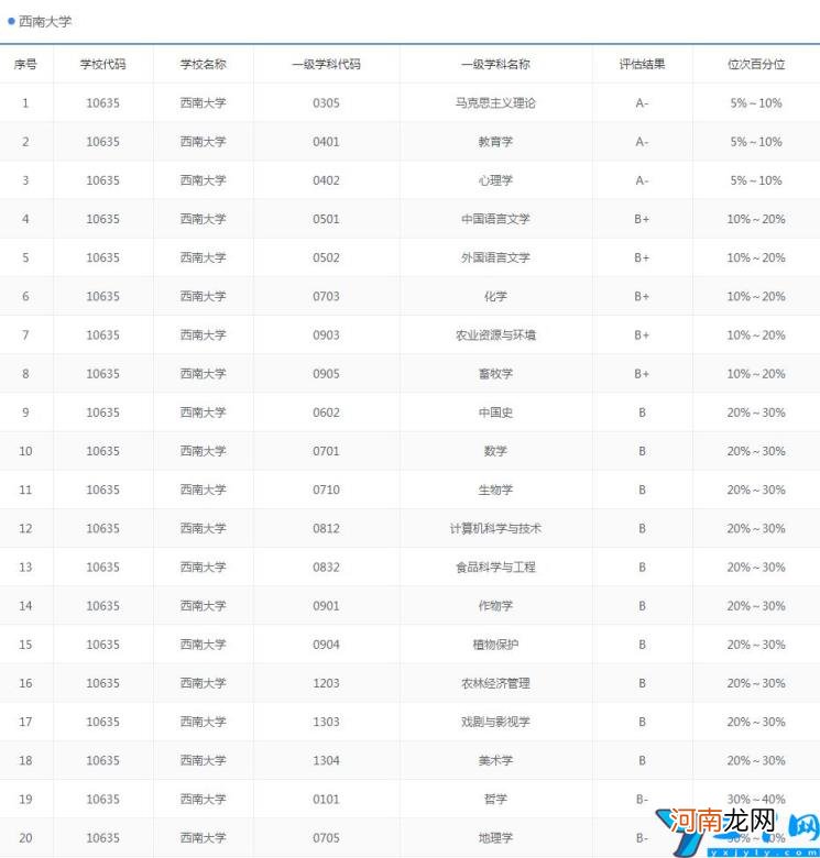 东南大学排名全国第几