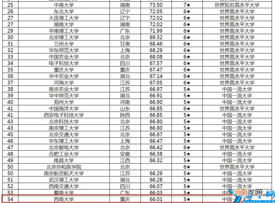 东南大学排名全国第几