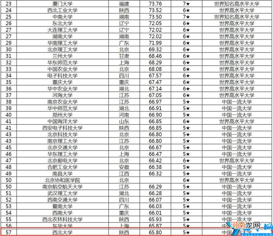 东南大学排名全国第几