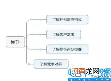 投标书怎么写 中标率90%以上的投标书