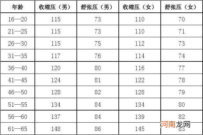 正常血压标准范围是多少 正常血压标准范围是多少男女