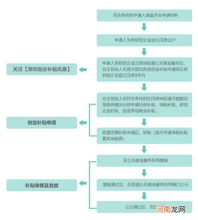 如何申请政府创业扶持 政府创业扶持资金申请条件