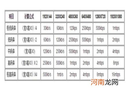 比特率多少合适 视频比特率越高越好吗