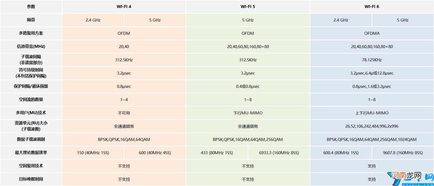 wifi6对比普通Wi 第六代wifi是什么意思？