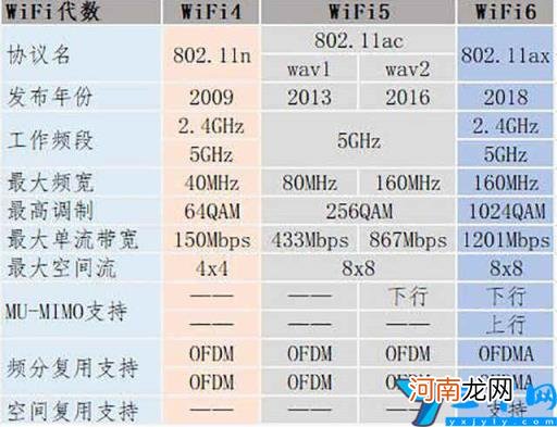 wifi6对比普通Wi 第六代wifi是什么意思？