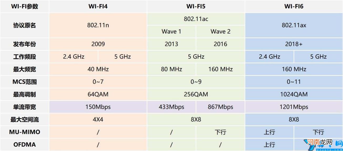 wifi6对比普通Wi 第六代wifi是什么意思？