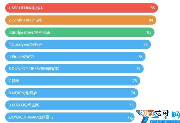 全球汽车轮胎品牌排行 国产仅上榜一位 轮胎品牌排行榜前十名
