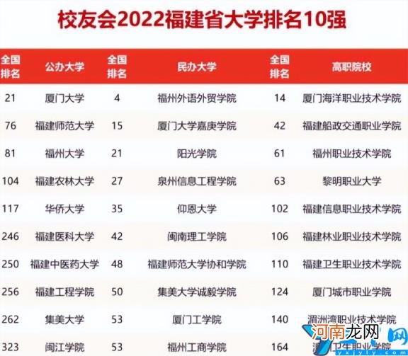 校友会福建省高校排行榜 2022年福建医科大学排名全国第几位