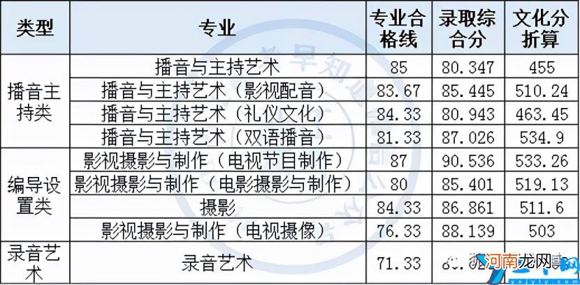 2021年浙江省各专业分数线汇总 浙江传媒大学录取分数线