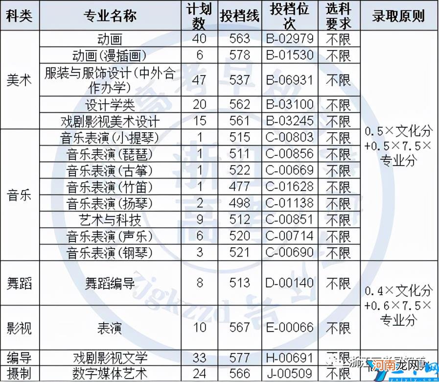 2021年浙江省各专业分数线汇总 浙江传媒大学录取分数线