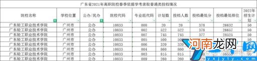 广东大专院校排名情况 广东春季高考招生的大专院校排名