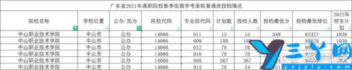 广东大专院校排名情况 广东春季高考招生的大专院校排名