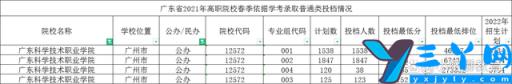 广东大专院校排名情况 广东春季高考招生的大专院校排名