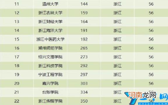 怎么样是985还是211 2022年浙江理工大学排名全国第几位