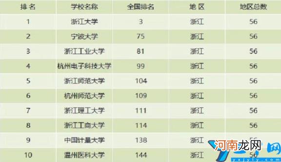 怎么样是985还是211 2022年浙江理工大学排名全国第几位