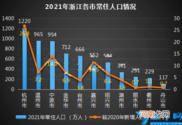 2022年杭州人口数量 杭州人口