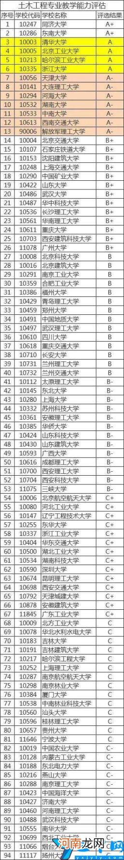 土木专业比较好的学校有哪些 土木工程专业大学排名