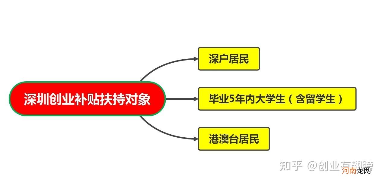 扶持创业政策清单2022 扶持创业政策清单2022见